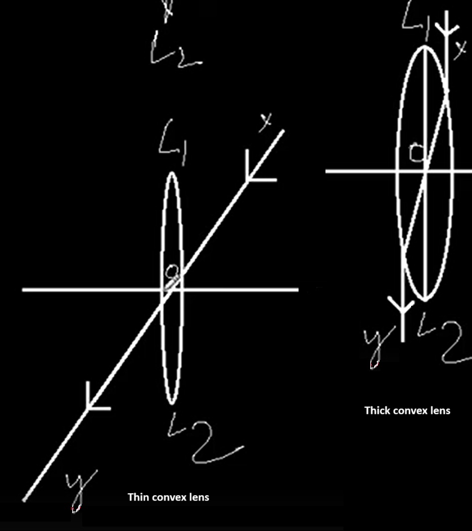 Thin and thick convex lens