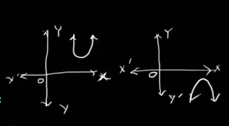 Above down x-axis
