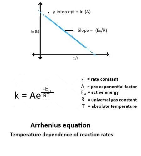Arrhenius Graph