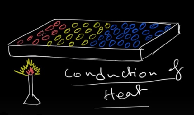 conduction of heat