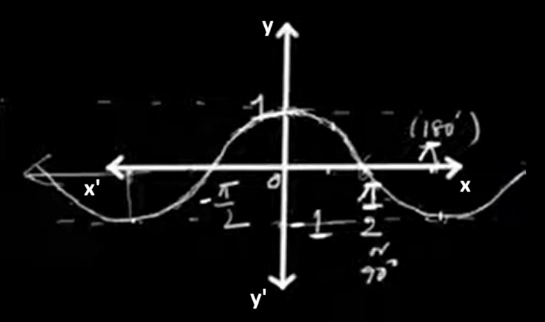 Cosine function