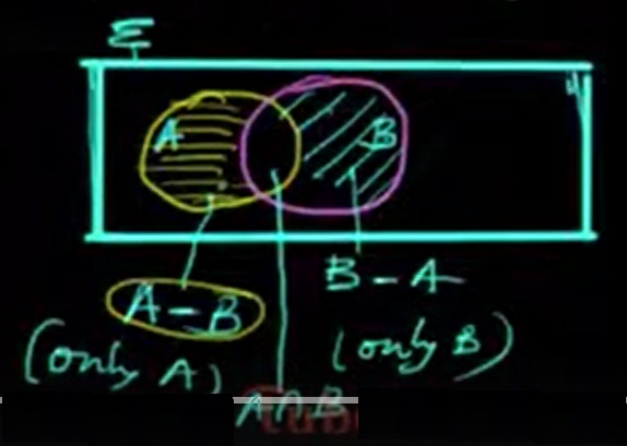 Difference of two sets