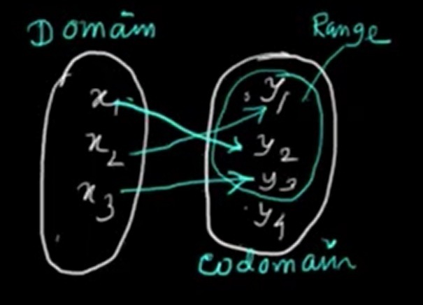 Domain Range relation