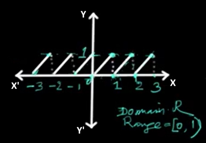 Fractional function