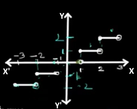 Greatest integer function
