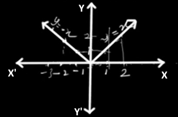 Modulus function