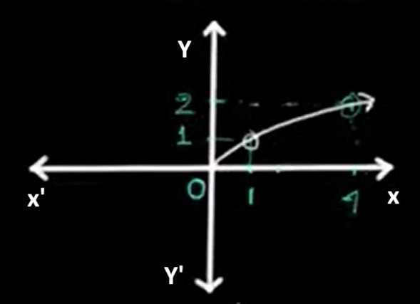 Square root function