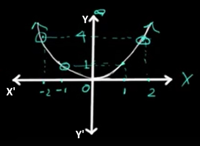 Squared function