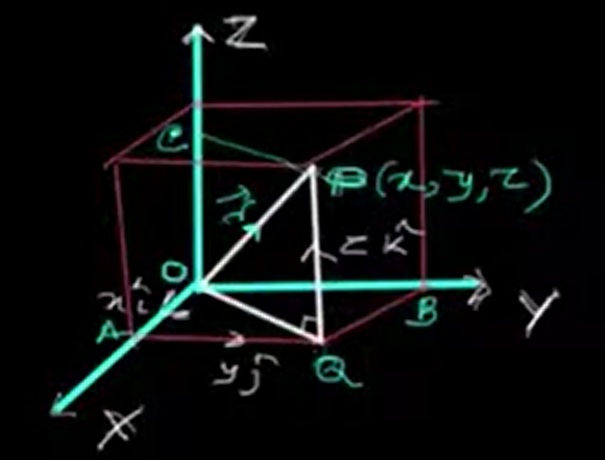 Vector in three dimensions