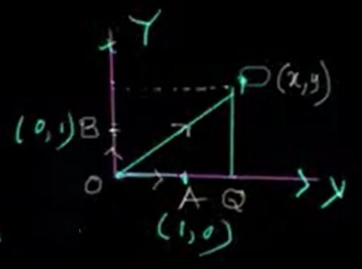 Vector in two dimension